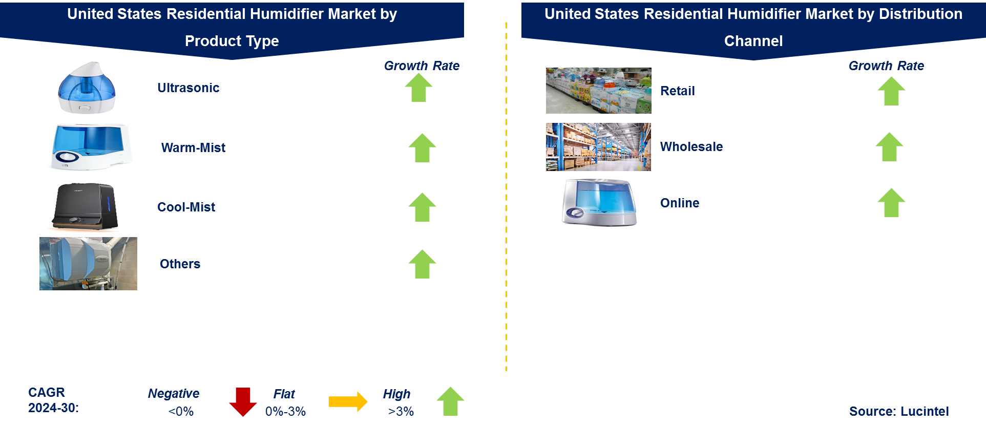 United States Residential Humidifier Market by Segment